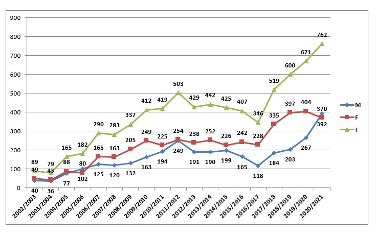 etud13
